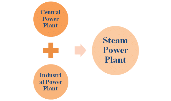 Introduction to the Steam power plant